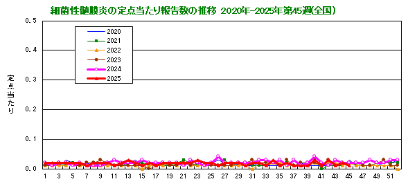グラフ:細菌性髄膜炎の定点当たり報告数の推移(全国)