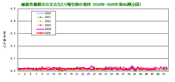 グラフ:細菌性髄膜炎の定点当たり報告数の推移(全国)