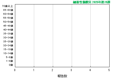 グラフ：最新週（細菌性髄膜炎）