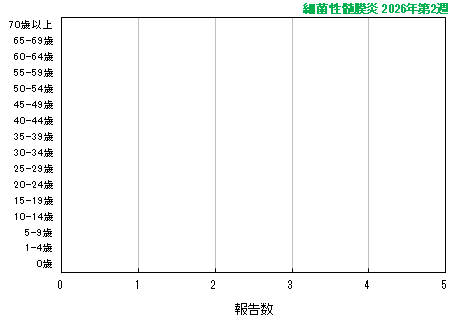 グラフ：最新週（細菌性髄膜炎）