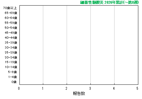 グラフ:細菌性髄膜炎 今年の累計