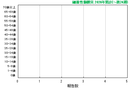 グラフ:細菌性髄膜炎 今年の累計