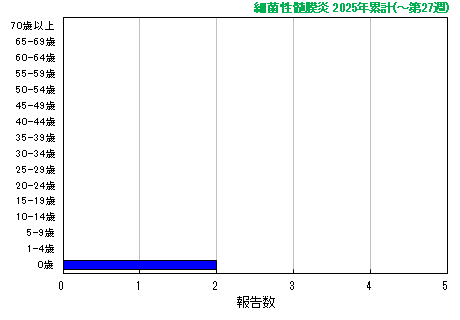 グラフ：細菌性髄膜炎 今年の累計