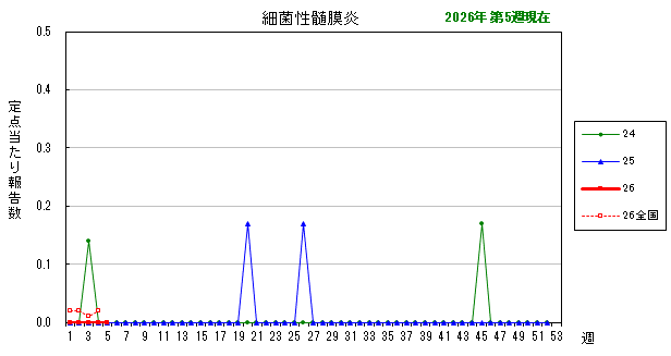 グラフ：最近の推移（細菌性髄膜炎）