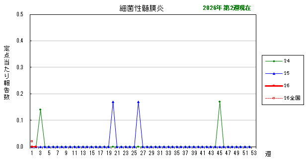 グラフ：最近の推移（細菌性髄膜炎）