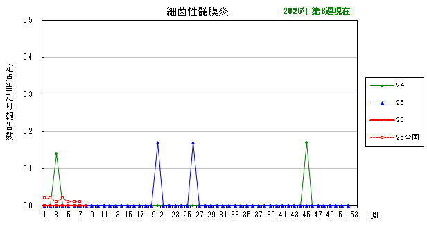 グラフ:最近の推移(細菌性髄膜炎)