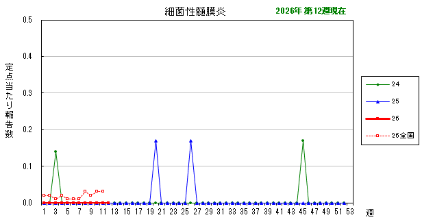 グラフ：最近の推移（細菌性髄膜炎）