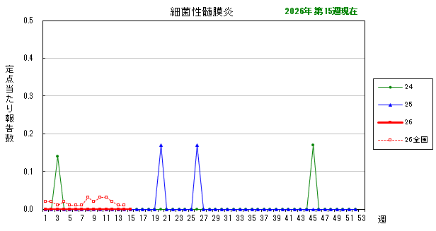 グラフ：最近の推移（細菌性髄膜炎）