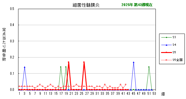 グラフ:最近の推移(細菌性髄膜炎)