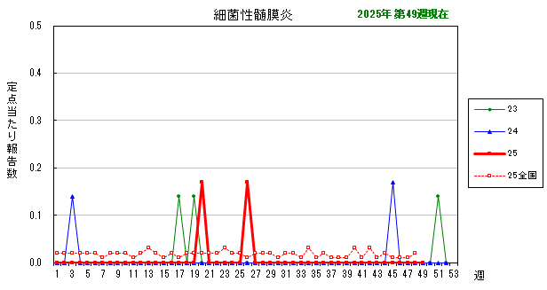 グラフ:最近の推移(細菌性髄膜炎)