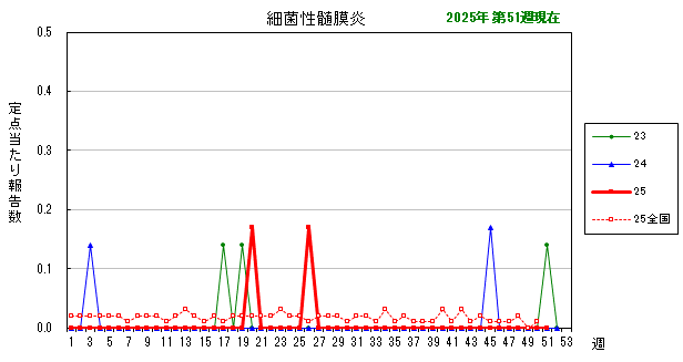 グラフ:最近の推移(細菌性髄膜炎)