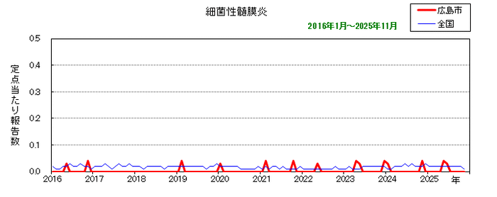グラフ:月別報告数の推移(最近10年間)(細菌性髄膜炎)