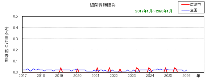 グラフ:月別報告数の推移(最近10年間)(細菌性髄膜炎)