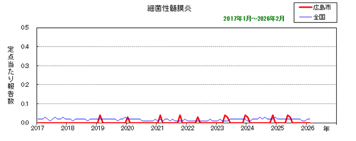 グラフ：月別報告数の推移（最近10年間）（細菌性髄膜炎）