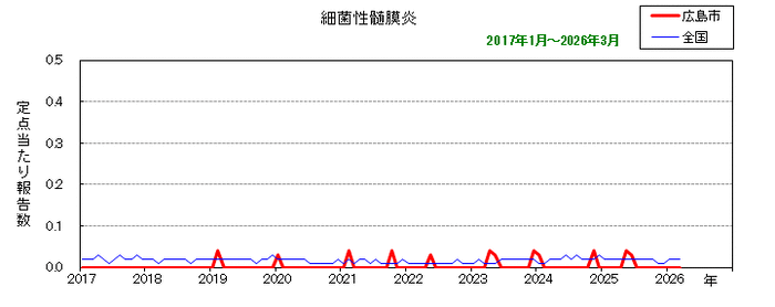 グラフ：月別報告数の推移（最近10年間）（細菌性髄膜炎）