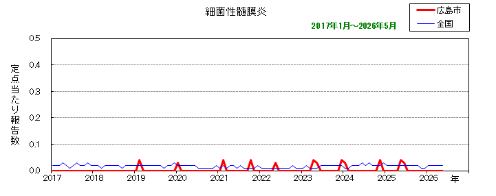 グラフ:月別報告数の推移(最近10年間)(細菌性髄膜炎)