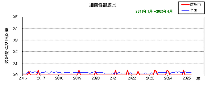 グラフ：月別報告数の推移（最近10年間）（細菌性髄膜炎）