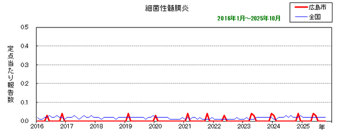 グラフ:月別報告数の推移(最近10年間)(細菌性髄膜炎)
