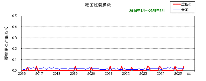 グラフ：月別報告数の推移（最近10年間）（細菌性髄膜炎）