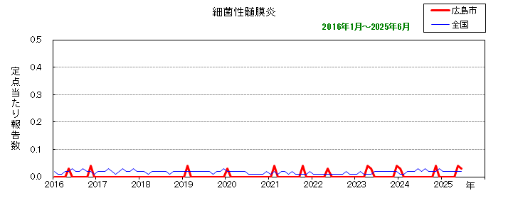 グラフ：月別報告数の推移（最近10年間）（細菌性髄膜炎）