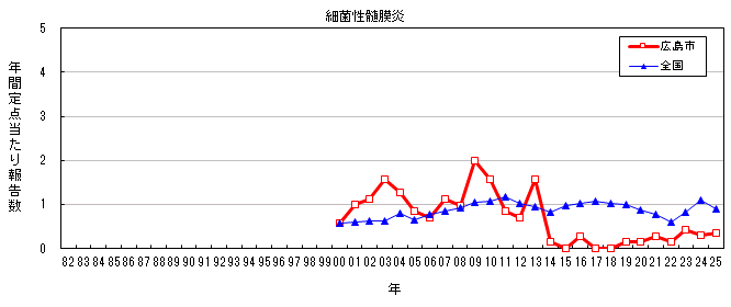 グラフ：年間報告数の推移（細菌性髄膜炎）