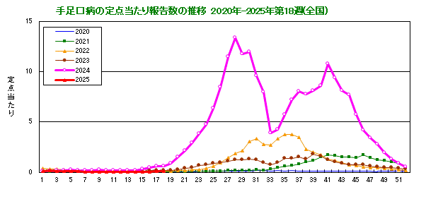グラフ：手足口病の定点当たり報告数の推移（全国）