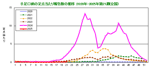 グラフ：手足口病の定点当たり報告数の推移（全国）