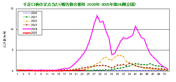 グラフ：手足口病の定点当たり報告数の推移（全国）