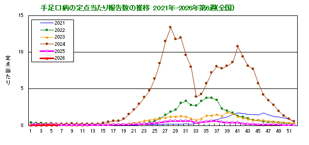 グラフ:手足口病の定点当たり報告数の推移(全国)