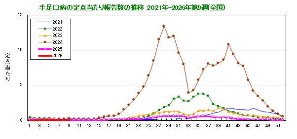 グラフ：手足口病の定点当たり報告数の推移（全国）