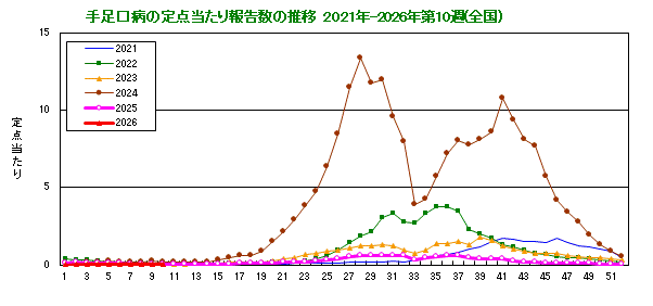 グラフ：手足口病の定点当たり報告数の推移（全国）