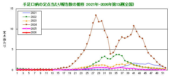 グラフ:手足口病の定点当たり報告数の推移(全国)