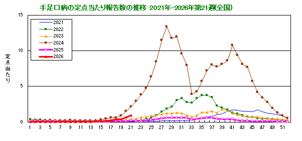 グラフ:手足口病の定点当たり報告数の推移(全国)