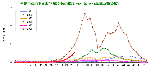 グラフ：手足口病の定点当たり報告数の推移（全国）
