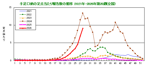 グラフ：手足口病の定点当たり報告数の推移（全国）