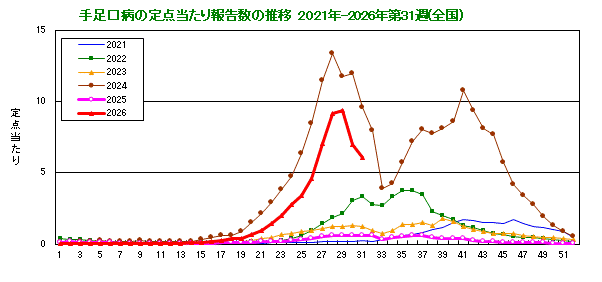 グラフ:手足口病の定点当たり報告数の推移(全国)