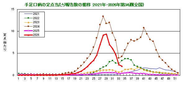 グラフ:手足口病の定点当たり報告数の推移(全国)