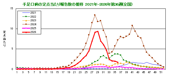 グラフ：手足口病の定点当たり報告数の推移（全国）