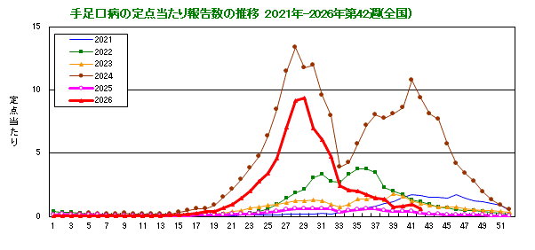 グラフ:手足口病の定点当たり報告数の推移(全国)
