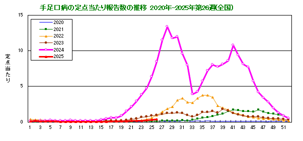 グラフ：手足口病の定点当たり報告数の推移（全国）