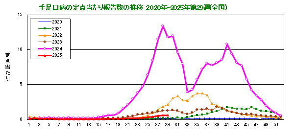 グラフ：手足口病の定点当たり報告数の推移（全国）