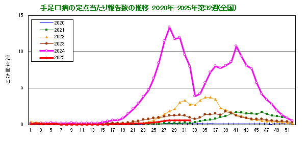 グラフ：手足口病の定点当たり報告数の推移（全国）