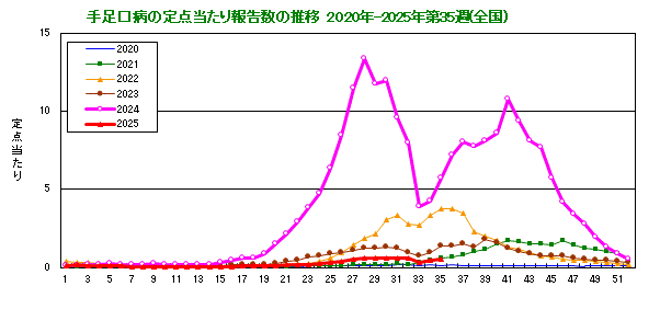 グラフ：手足口病の定点当たり報告数の推移（全国）