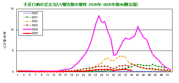 グラフ：手足口病の定点当たり報告数の推移（全国）