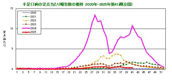 グラフ:手足口病の定点当たり報告数の推移(全国)