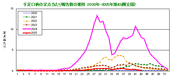 グラフ:手足口病の定点当たり報告数の推移(全国)