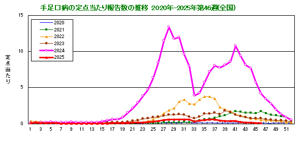 グラフ:手足口病の定点当たり報告数の推移(全国)