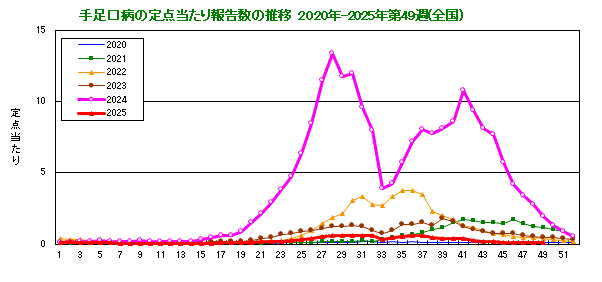 グラフ:手足口病の定点当たり報告数の推移(全国)