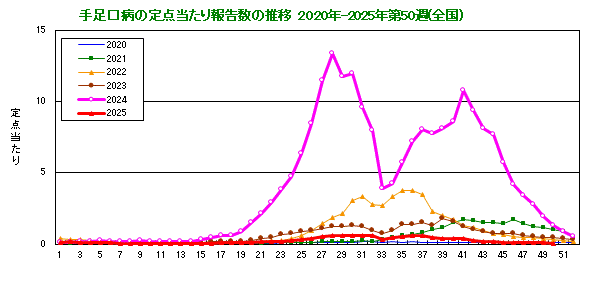 グラフ：手足口病の定点当たり報告数の推移（全国）