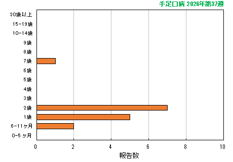 グラフ：最新週（手足口病）